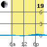 STP Dock #1 tide chart for Monday, April 19, 2021