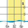 STP Dock #1 tide chart for Thursday, April 1, 2021