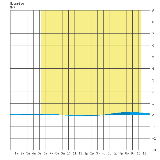 STP Dock #1 tide chart for Tuesday, April 20, 2021