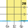 STP Dock #1 tide chart for Tuesday, April 20, 2021