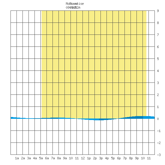 STP Dock #1 tide chart for Wednesday, April 21, 2021