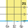 STP Dock #1 tide chart for Wednesday, April 21, 2021