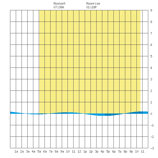 STP Dock #1 tide chart for Thursday, April 22, 2021