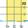 STP Dock #1 tide chart for Thursday, April 22, 2021