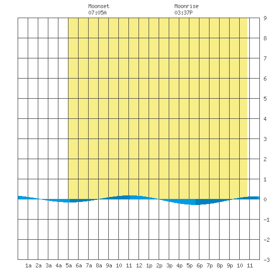 STP Dock #1 tide chart for Friday, April 23, 2021
