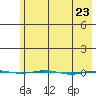 STP Dock #1 tide chart for Friday, April 23, 2021