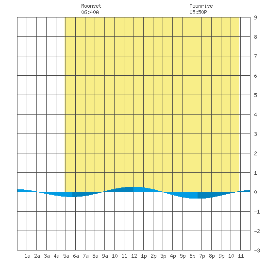 STP Dock #1 tide chart for Saturday, April 24, 2021