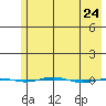 STP Dock #1 tide chart for Saturday, April 24, 2021