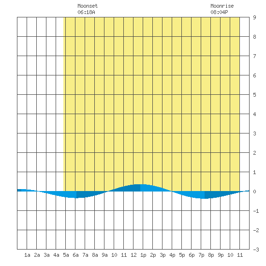 STP Dock #1 tide chart for Sunday, April 25, 2021
