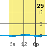 STP Dock #1 tide chart for Sunday, April 25, 2021
