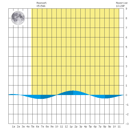 STP Dock #1 tide chart for Monday, April 26, 2021