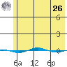 STP Dock #1 tide chart for Monday, April 26, 2021