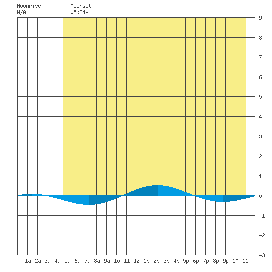 STP Dock #1 tide chart for Tuesday, April 27, 2021