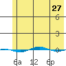 STP Dock #1 tide chart for Tuesday, April 27, 2021