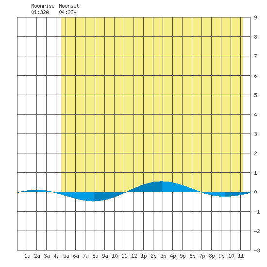STP Dock #1 tide chart for Wednesday, April 28, 2021
