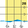 STP Dock #1 tide chart for Wednesday, April 28, 2021