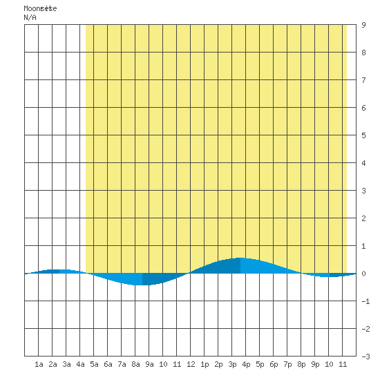 STP Dock #1 tide chart for Thursday, April 29, 2021