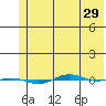 STP Dock #1 tide chart for Thursday, April 29, 2021