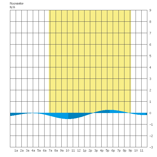 STP Dock #1 tide chart for Friday, April 2, 2021