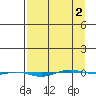 STP Dock #1 tide chart for Friday, April 2, 2021