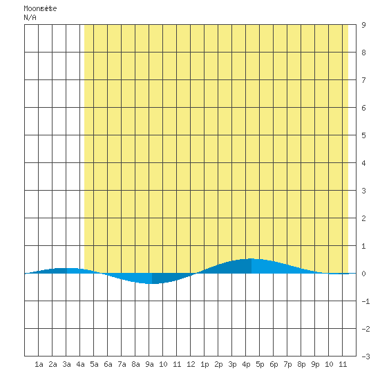 STP Dock #1 tide chart for Friday, April 30, 2021