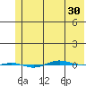 STP Dock #1 tide chart for Friday, April 30, 2021