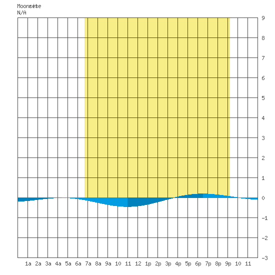 STP Dock #1 tide chart for Saturday, April 3, 2021
