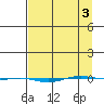 STP Dock #1 tide chart for Saturday, April 3, 2021