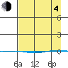 STP Dock #1 tide chart for Sunday, April 4, 2021