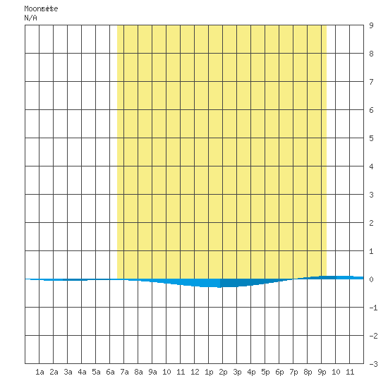 STP Dock #1 tide chart for Monday, April 5, 2021