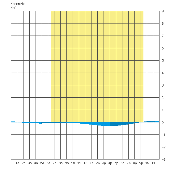STP Dock #1 tide chart for Tuesday, April 6, 2021