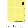 STP Dock #1 tide chart for Tuesday, April 6, 2021