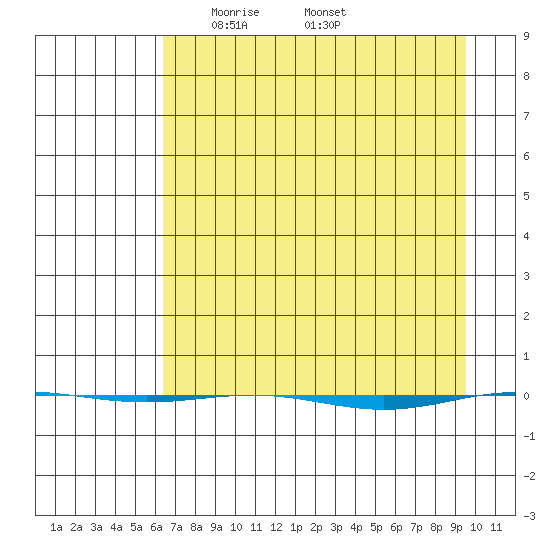 STP Dock #1 tide chart for Wednesday, April 7, 2021
