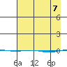 STP Dock #1 tide chart for Wednesday, April 7, 2021