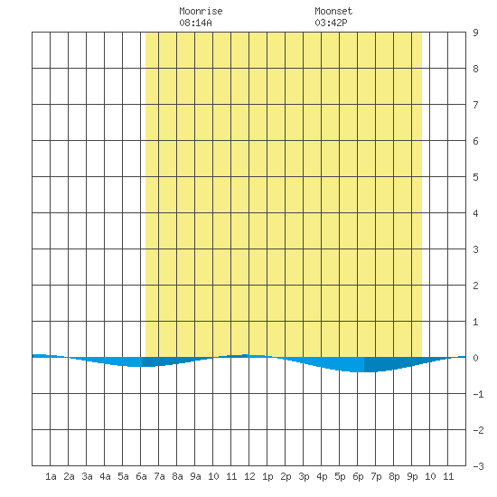 STP Dock #1 tide chart for Thursday, April 8, 2021