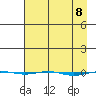 STP Dock #1 tide chart for Thursday, April 8, 2021
