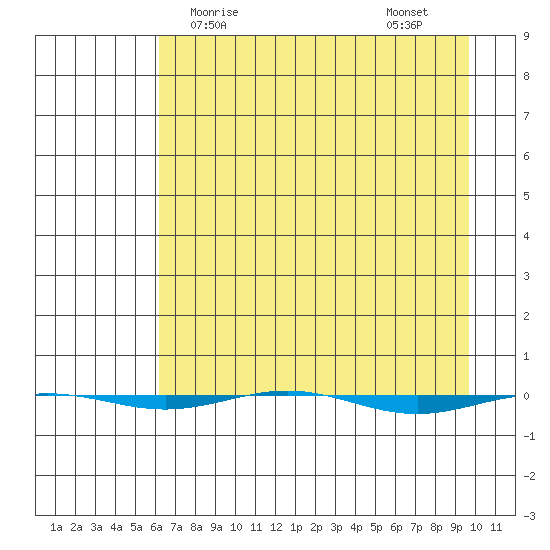 STP Dock #1 tide chart for Friday, April 9, 2021
