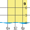STP Dock #1 tide chart for Friday, April 9, 2021