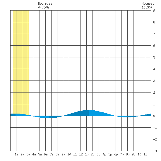 STP Dock #1 tide chart for Monday, May 10, 2021
