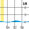 STP Dock #1 tide chart for Monday, May 10, 2021