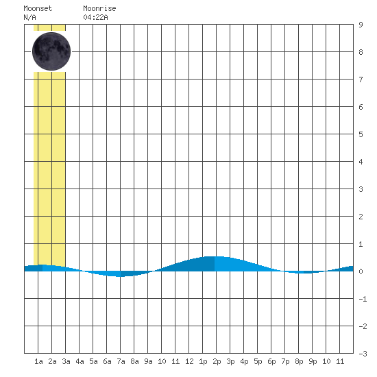 STP Dock #1 tide chart for Tuesday, May 11, 2021