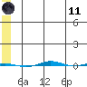 STP Dock #1 tide chart for Tuesday, May 11, 2021