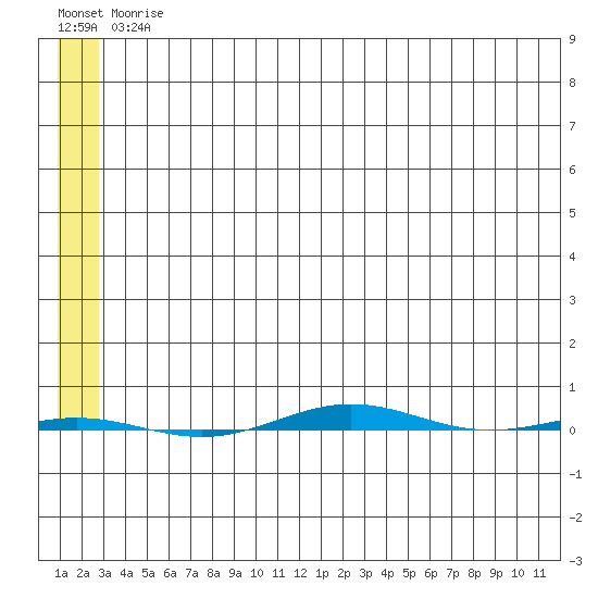 STP Dock #1 tide chart for Wednesday, May 12, 2021