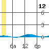 STP Dock #1 tide chart for Wednesday, May 12, 2021