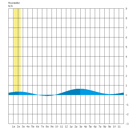 STP Dock #1 tide chart for Thursday, May 13, 2021