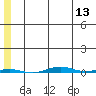STP Dock #1 tide chart for Thursday, May 13, 2021