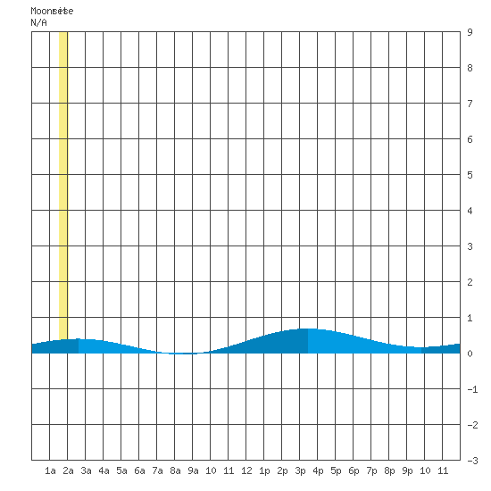 STP Dock #1 tide chart for Friday, May 14, 2021