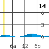 STP Dock #1 tide chart for Friday, May 14, 2021