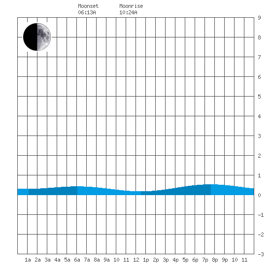 STP Dock #1 tide chart for Wednesday, May 19, 2021