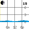 STP Dock #1 tide chart for Wednesday, May 19, 2021